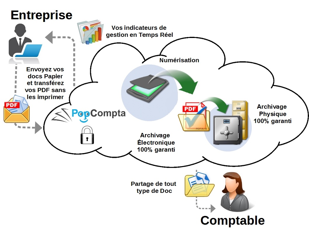 PopCompta service de gestion et d’archivage en ligne de pièces comptables 