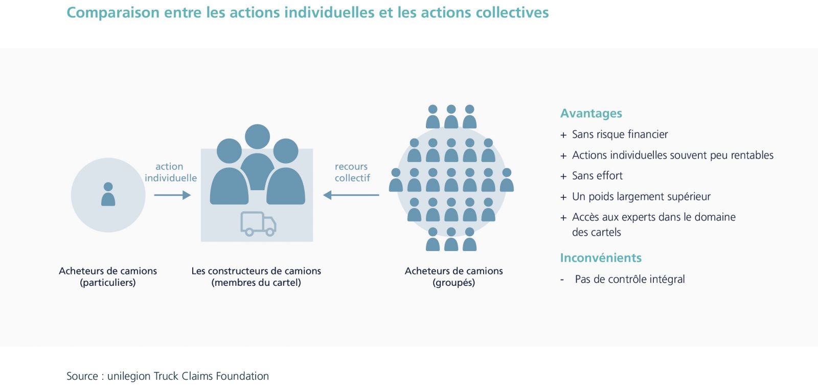actions collectives unilegion